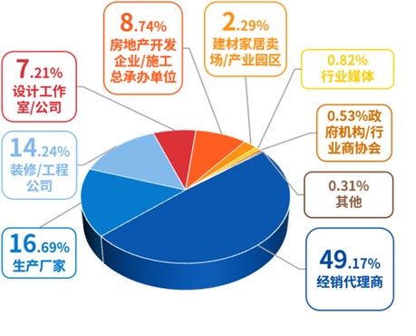 2024成都建博會 觀眾渠道分布