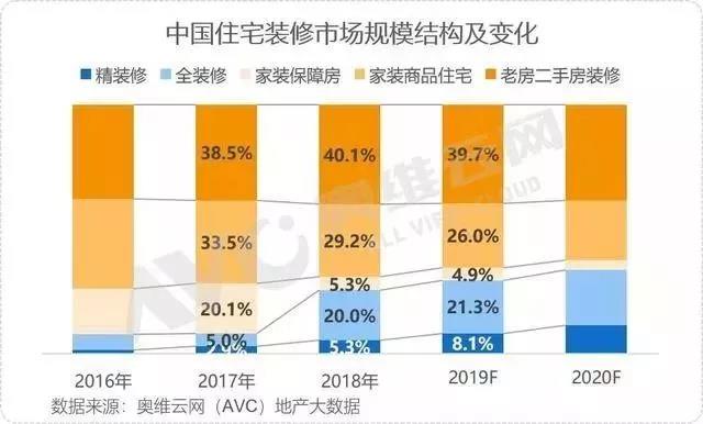 資訊 | 我國2019年“家居裝修及建材”破2萬億;家居行業(yè)29個品牌入圍中國品牌價值500強(圖4)