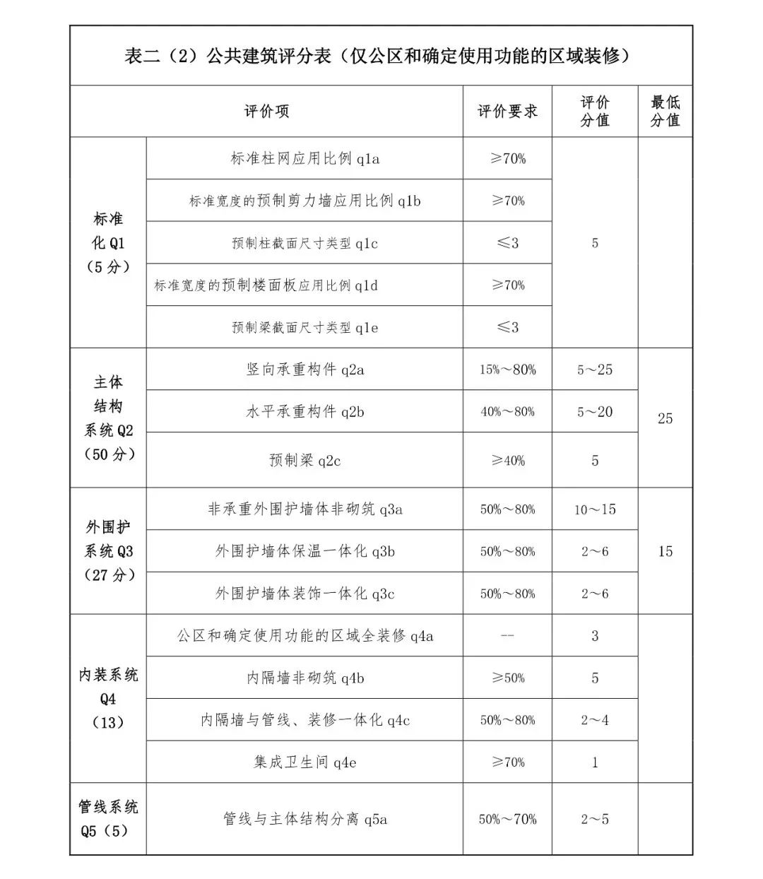 關(guān)注丨四川省裝配式建筑裝配率計(jì)算細(xì)則發(fā)布!2020年10月1日起實(shí)施(圖6) 關(guān)注丨四川省裝配式建筑裝配率計(jì)算細(xì)則發(fā)布!2020年10月1日起實(shí)施(圖6)