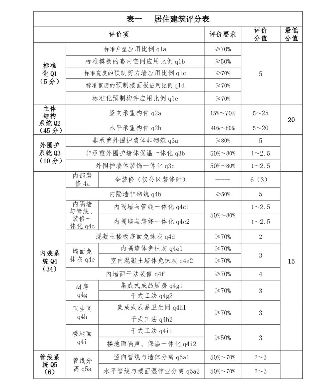 關(guān)注丨四川省裝配式建筑裝配率計(jì)算細(xì)則發(fā)布!2020年10月1日起實(shí)施(圖4) 關(guān)注丨四川省裝配式建筑裝配率計(jì)算細(xì)則發(fā)布!2020年10月1日起實(shí)施(圖4)