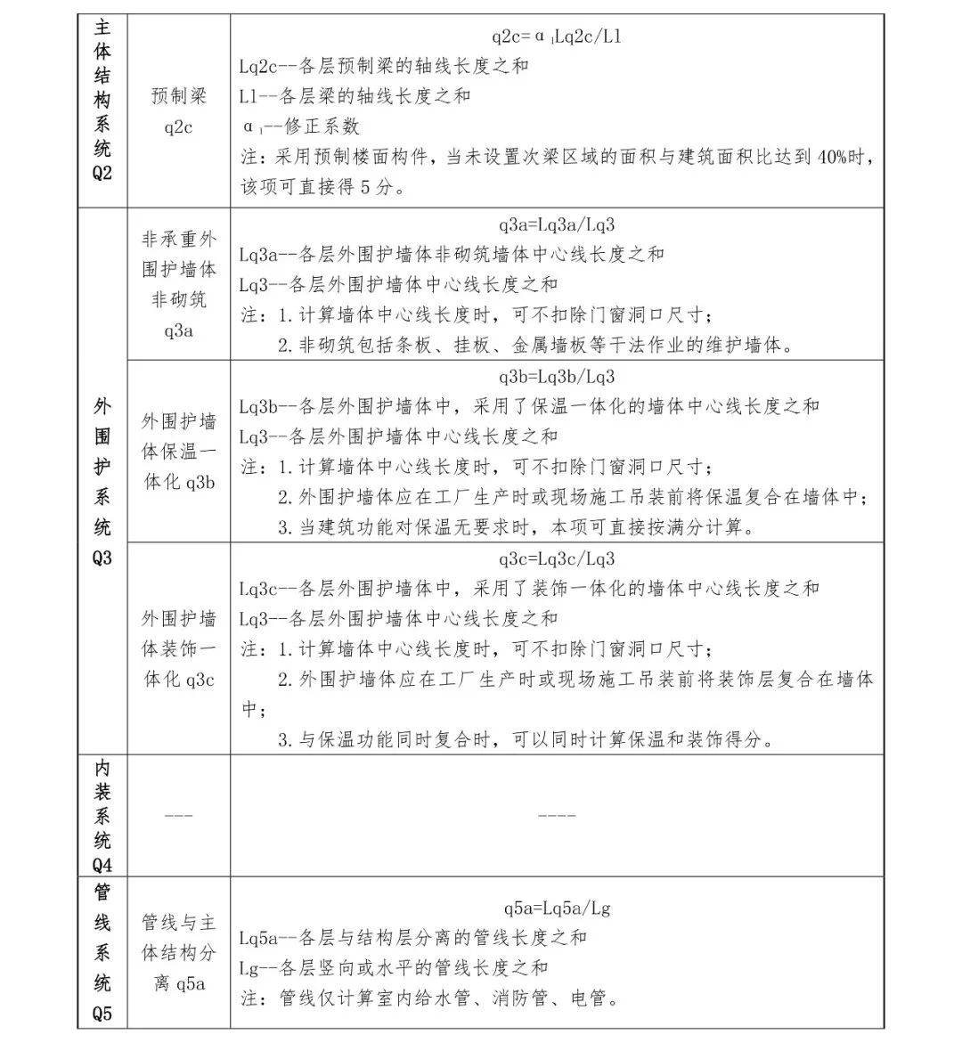 關(guān)注丨四川省裝配式建筑裝配率計(jì)算細(xì)則發(fā)布!2020年10月1日起實(shí)施(圖18) 關(guān)注丨四川省裝配式建筑裝配率計(jì)算細(xì)則發(fā)布!2020年10月1日起實(shí)施(圖18)